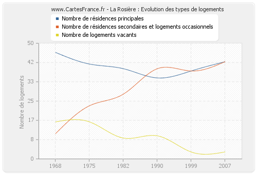 La Rosière : Evolution des types de logements